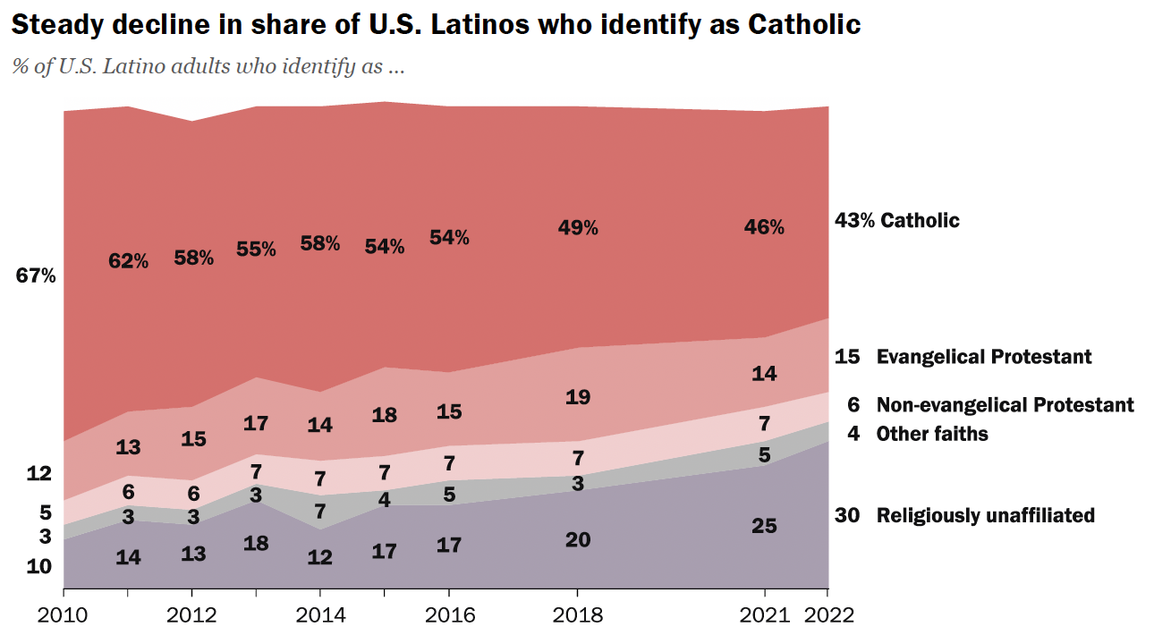 Pew Research Latino Nones