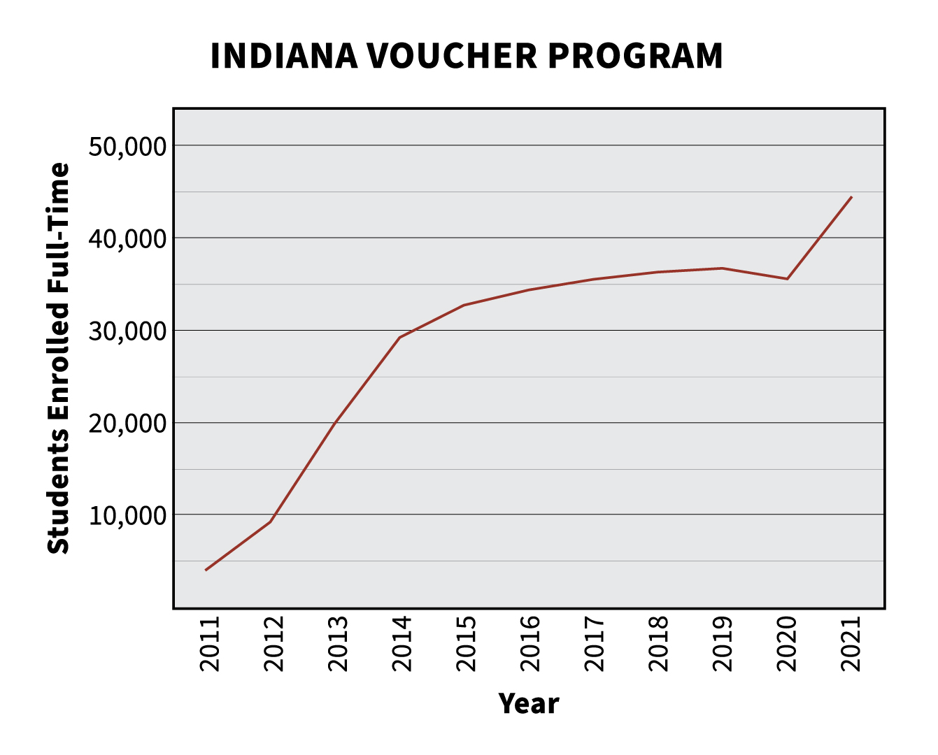 indiana voucher program graph 2023