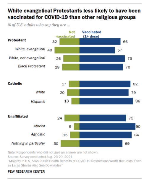 PEW White Evangelicals