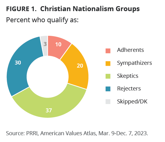 Pie graph. Figure 1. Christian Nationalism Groups Percent who qualify as: Adherents (10), Sympathizers (20), Skeptics (37), Rejectoers (30), and Skipped/DK (3).