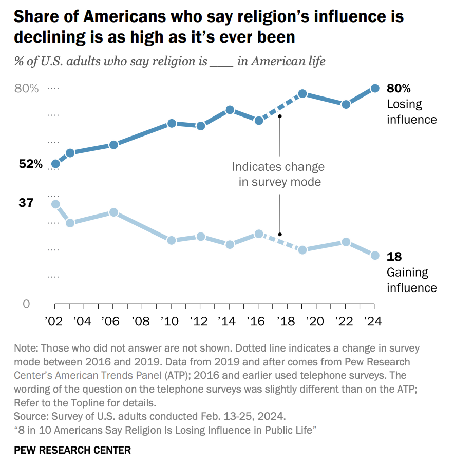 Pew Research Center graph labeled Share of Americans who say religion's influence is declining as high as it's ever been"